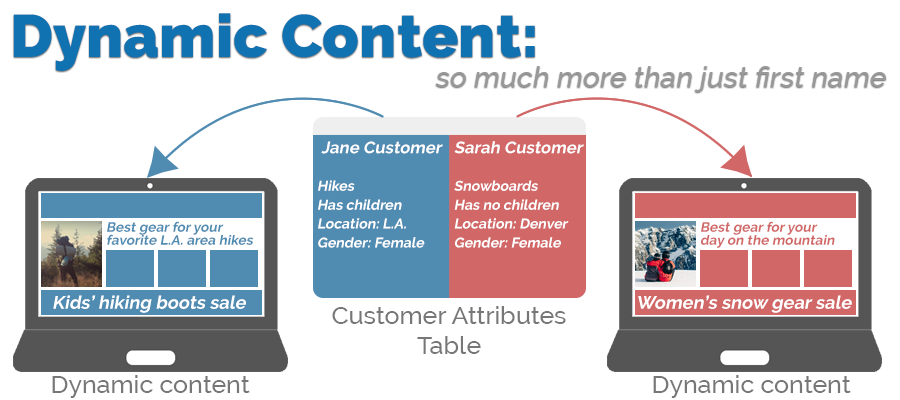 content marketing trends : dynamic content